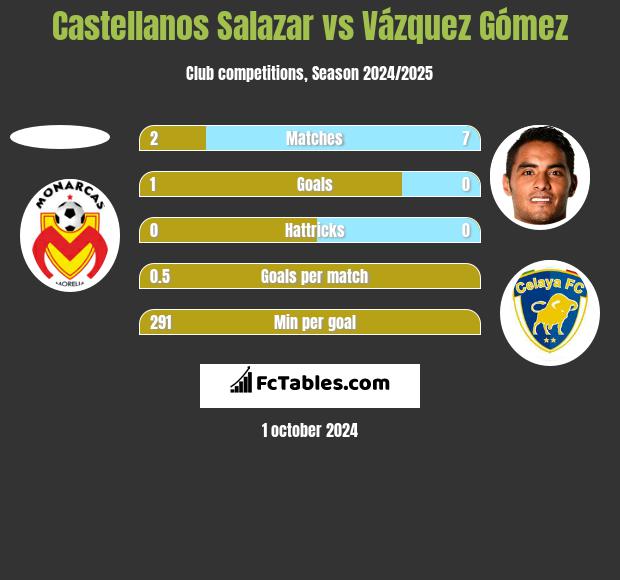 Castellanos Salazar vs Vázquez Gómez h2h player stats