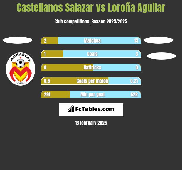 Castellanos Salazar vs Loroña Aguilar h2h player stats