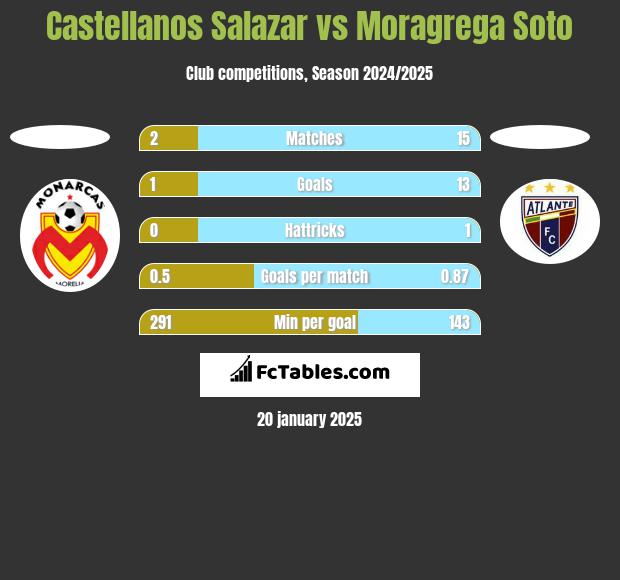 Castellanos Salazar vs Moragrega Soto h2h player stats