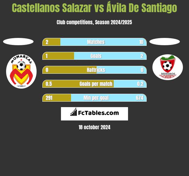 Castellanos Salazar vs Ávila De Santiago h2h player stats