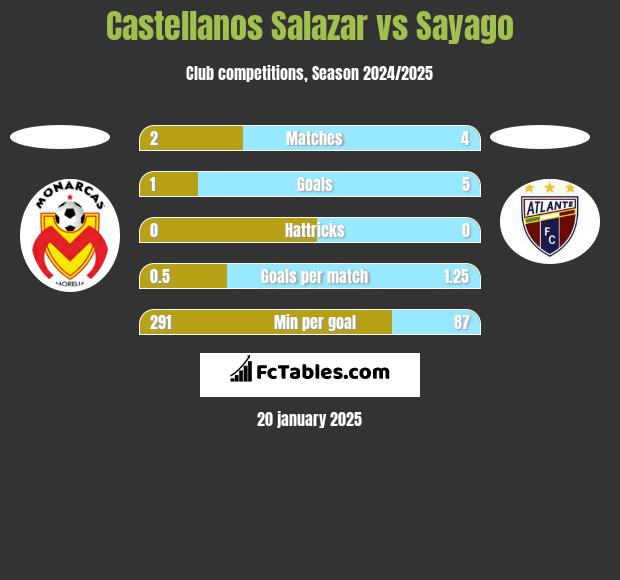 Castellanos Salazar vs Sayago h2h player stats