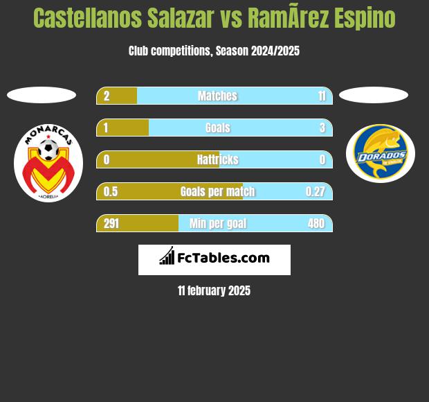 Castellanos Salazar vs RamÃ­rez Espino h2h player stats