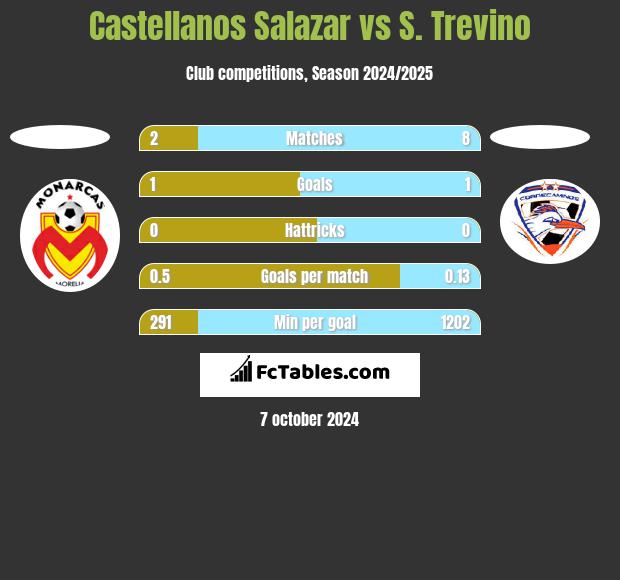 Castellanos Salazar vs S. Trevino h2h player stats