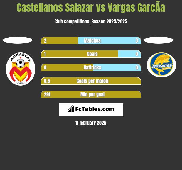 Castellanos Salazar vs Vargas GarcÃ­a h2h player stats