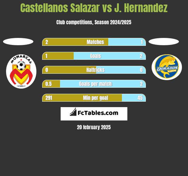 Castellanos Salazar vs J. Hernandez h2h player stats