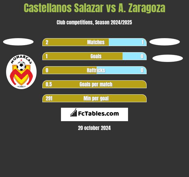 Castellanos Salazar vs A. Zaragoza h2h player stats