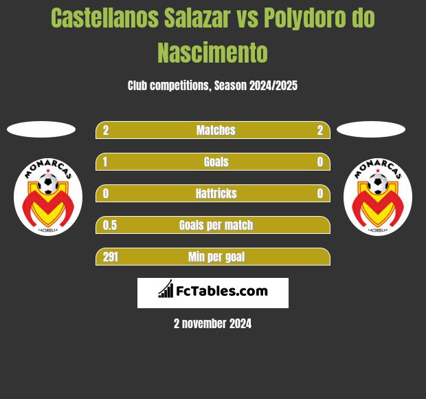 Castellanos Salazar vs Polydoro do Nascimento h2h player stats