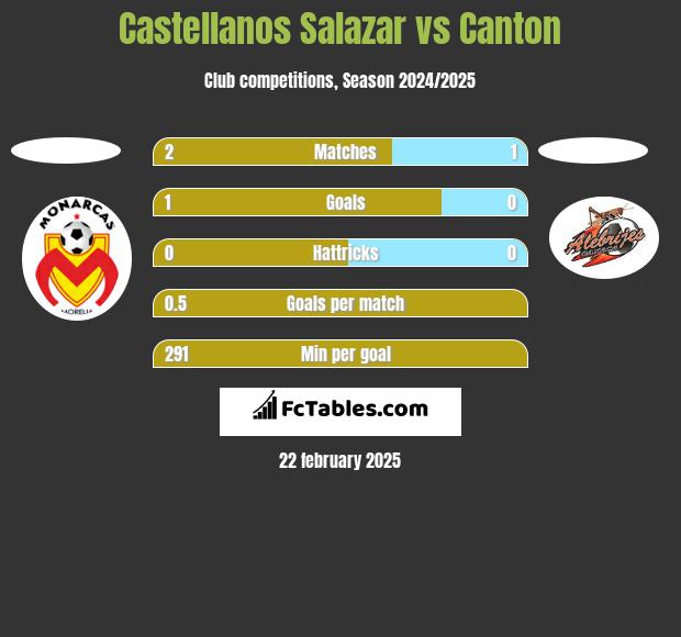 Castellanos Salazar vs Canton h2h player stats