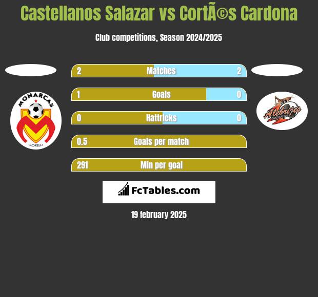 Castellanos Salazar vs CortÃ©s Cardona h2h player stats