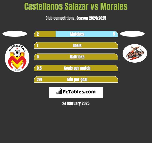 Castellanos Salazar vs Morales h2h player stats