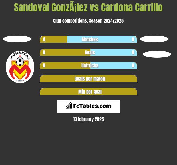 Sandoval GonzÃ¡lez vs Cardona Carrillo h2h player stats