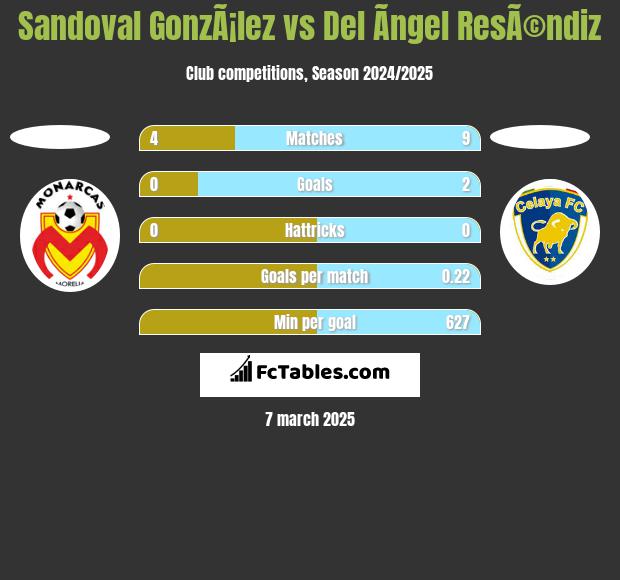 Sandoval GonzÃ¡lez vs Del Ãngel ResÃ©ndiz h2h player stats