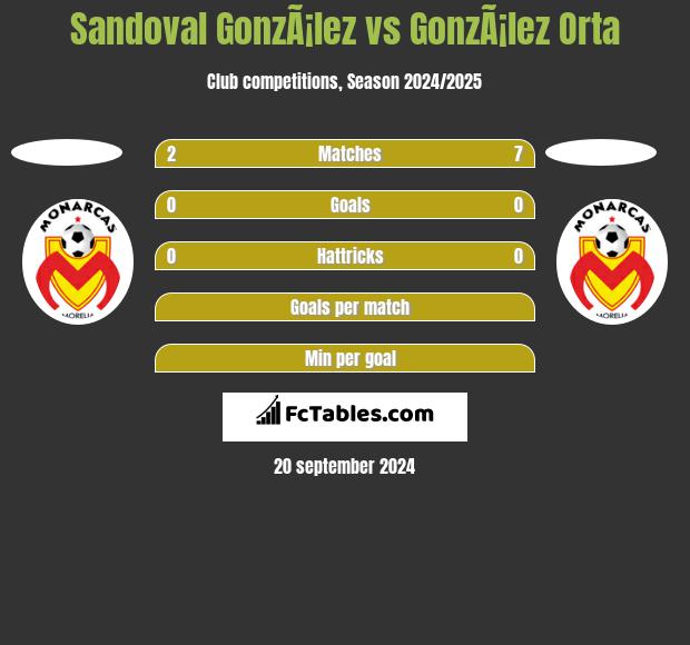 Sandoval GonzÃ¡lez vs GonzÃ¡lez Orta h2h player stats