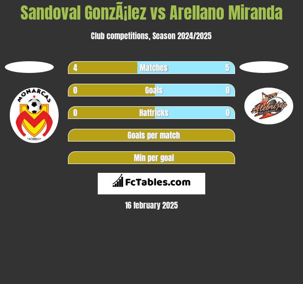 Sandoval GonzÃ¡lez vs Arellano Miranda h2h player stats