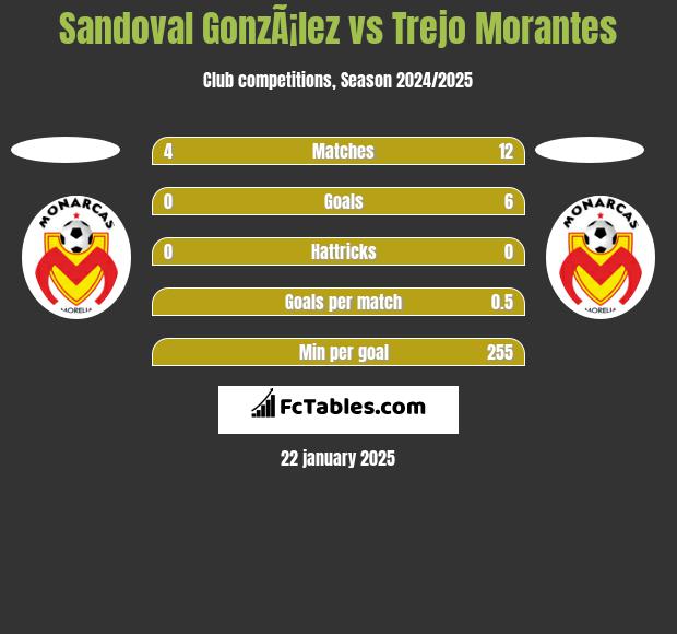 Sandoval GonzÃ¡lez vs Trejo Morantes h2h player stats