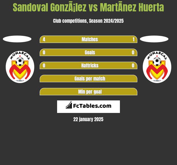 Sandoval GonzÃ¡lez vs MartÃ­nez Huerta h2h player stats