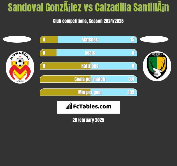 Sandoval GonzÃ¡lez vs Calzadilla SantillÃ¡n h2h player stats