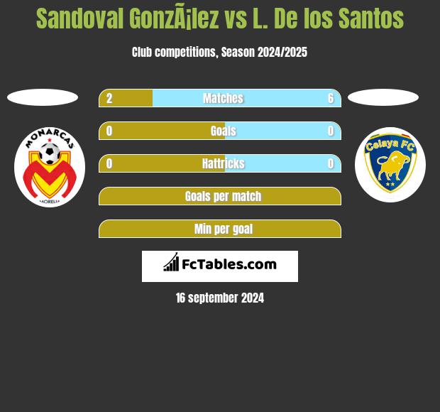 Sandoval GonzÃ¡lez vs L. De los Santos h2h player stats