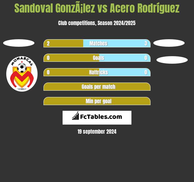 Sandoval GonzÃ¡lez vs Acero Rodríguez h2h player stats