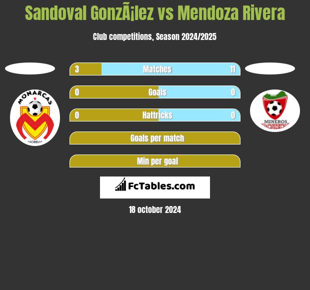 Sandoval GonzÃ¡lez vs Mendoza Rivera h2h player stats