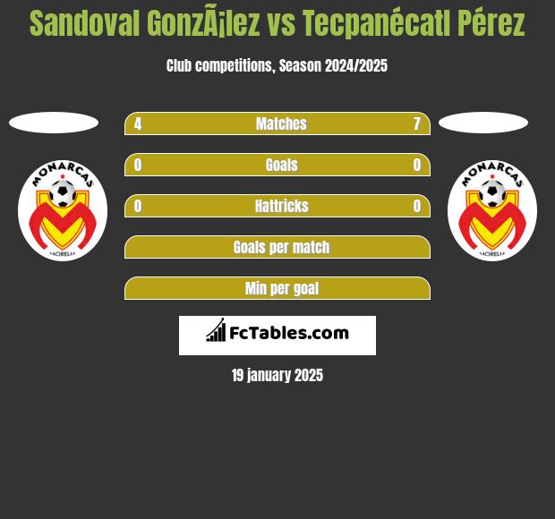 Sandoval GonzÃ¡lez vs Tecpanécatl Pérez h2h player stats