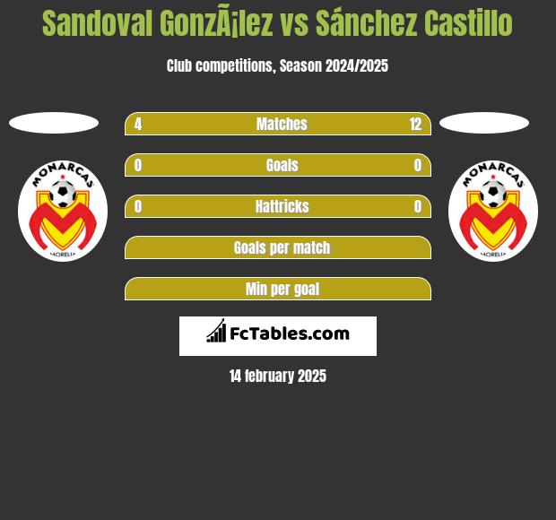 Sandoval GonzÃ¡lez vs Sánchez Castillo h2h player stats