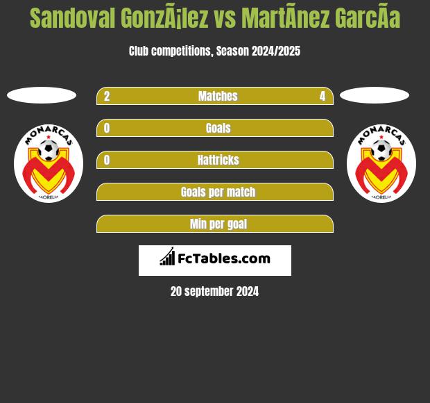 Sandoval GonzÃ¡lez vs MartÃ­nez GarcÃ­a h2h player stats