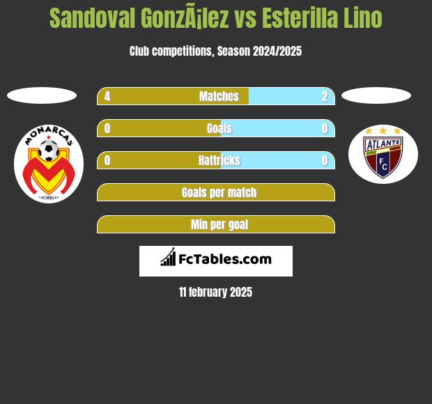 Sandoval GonzÃ¡lez vs Esterilla Lino h2h player stats