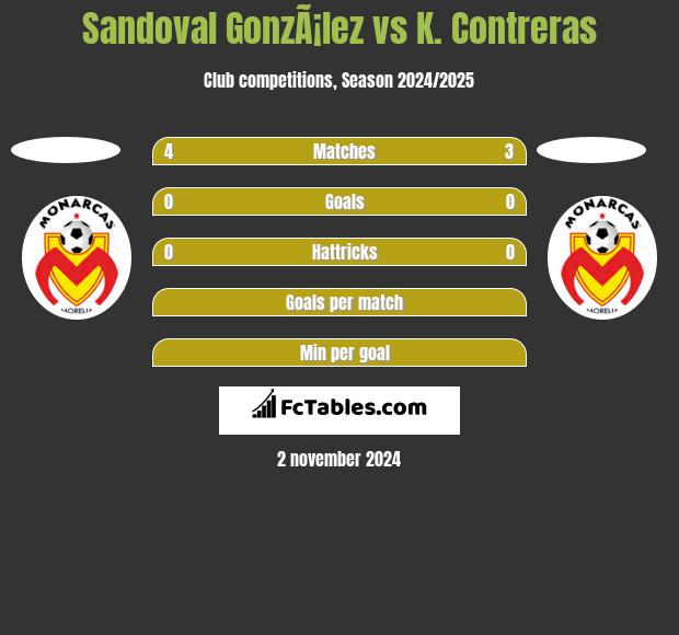 Sandoval GonzÃ¡lez vs K. Contreras h2h player stats