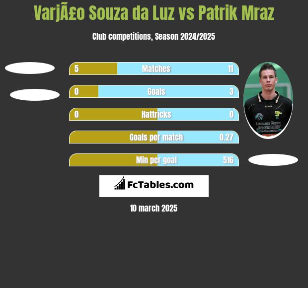 VarjÃ£o Souza da Luz vs Patrik Mraz h2h player stats