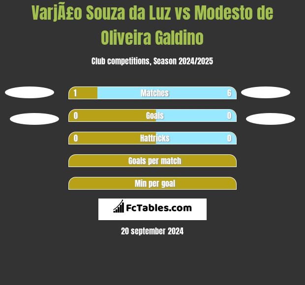 VarjÃ£o Souza da Luz vs Modesto de Oliveira Galdino h2h player stats