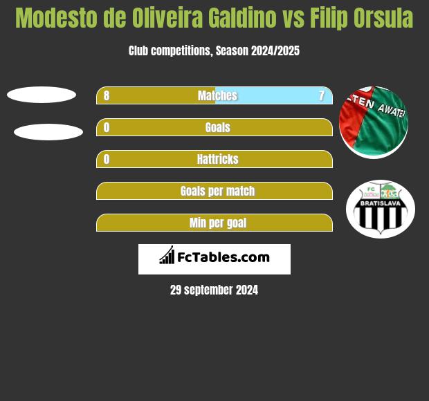 Modesto de Oliveira Galdino vs Filip Orsula h2h player stats