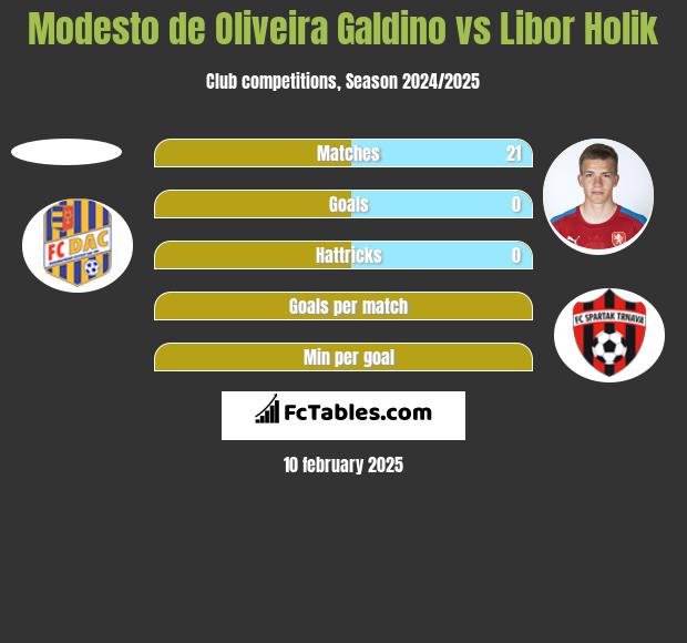 Modesto de Oliveira Galdino vs Libor Holik h2h player stats