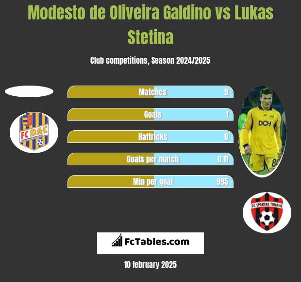 Modesto de Oliveira Galdino vs Lukas Stetina h2h player stats