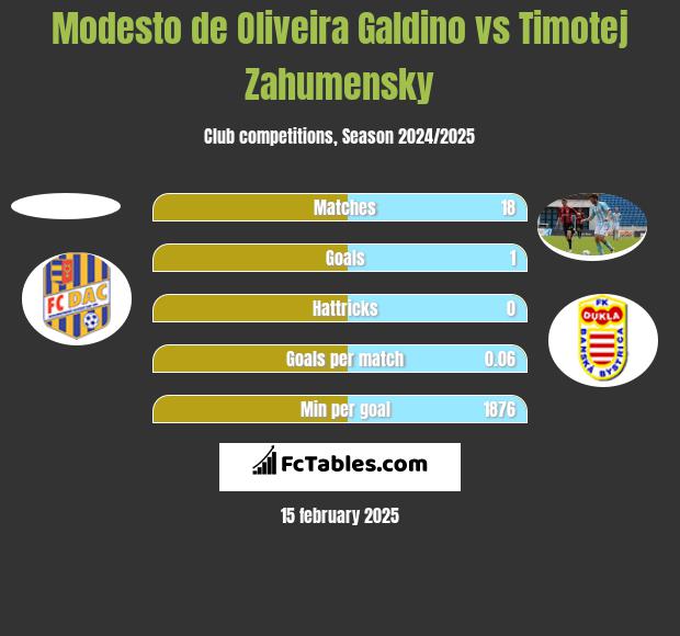 Modesto de Oliveira Galdino vs Timotej Zahumensky h2h player stats