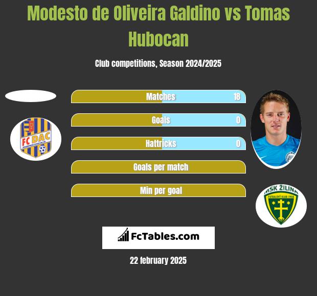 Modesto de Oliveira Galdino vs Tomas Hubocan h2h player stats