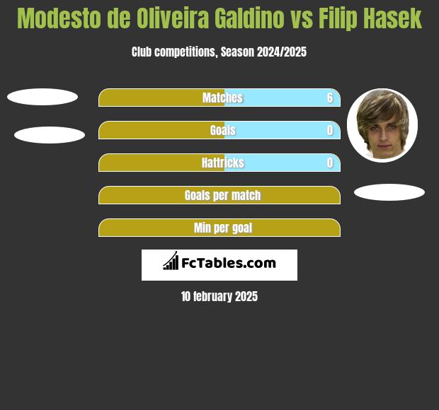 Modesto de Oliveira Galdino vs Filip Hasek h2h player stats