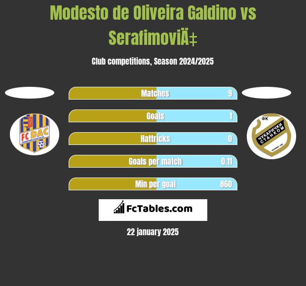 Modesto de Oliveira Galdino vs SerafimoviÄ‡ h2h player stats