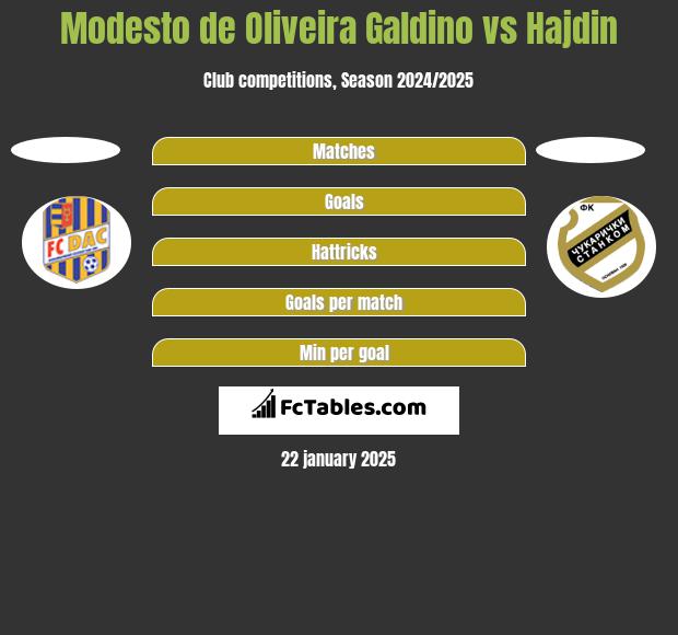 Modesto de Oliveira Galdino vs Hajdin h2h player stats