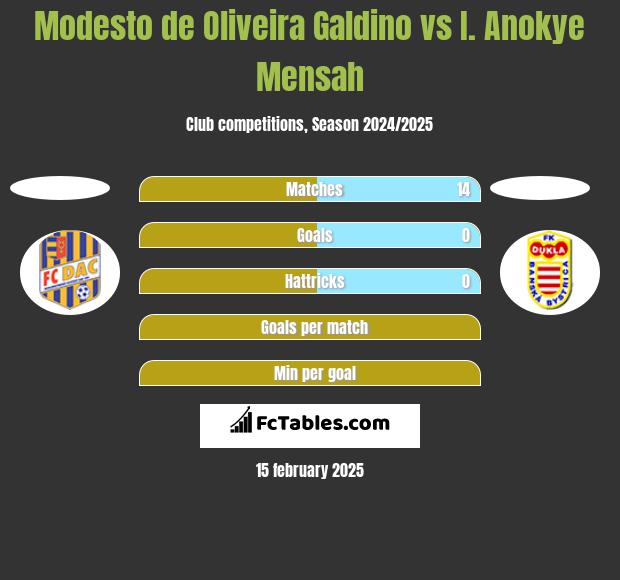 Modesto de Oliveira Galdino vs I. Anokye Mensah h2h player stats