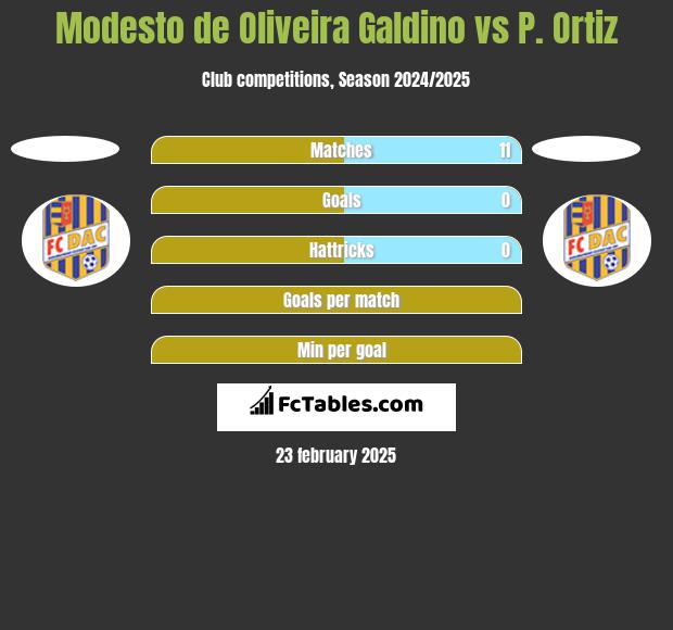 Modesto de Oliveira Galdino vs P. Ortiz h2h player stats