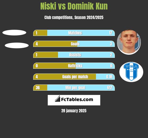 Niski vs Dominik Kun h2h player stats