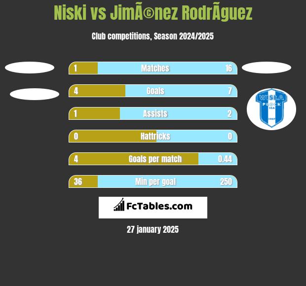 Niski vs JimÃ©nez RodrÃ­guez h2h player stats