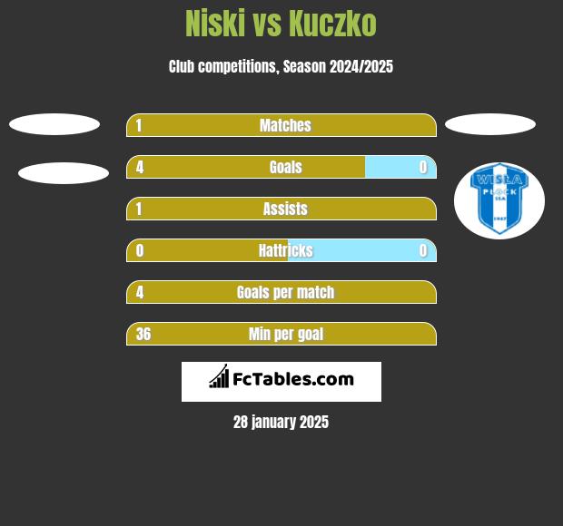 Niski vs Kuczko h2h player stats