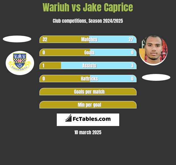 Wariuh vs Jake Caprice h2h player stats