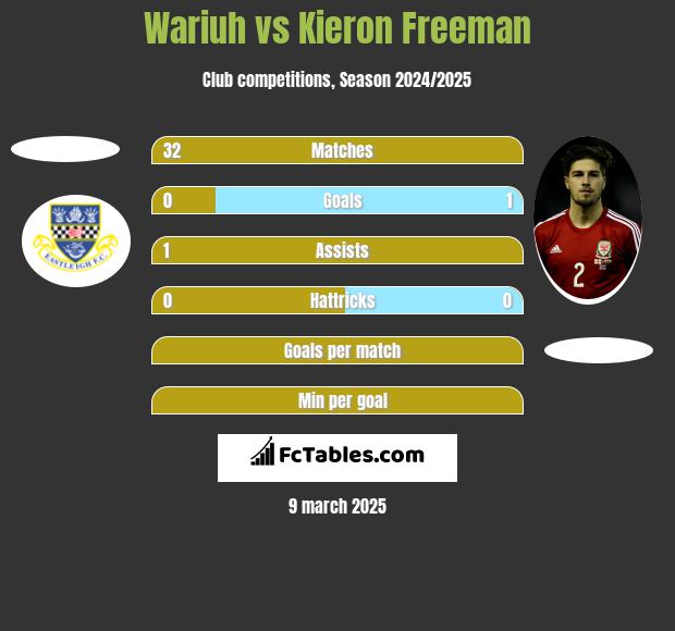 Wariuh vs Kieron Freeman h2h player stats