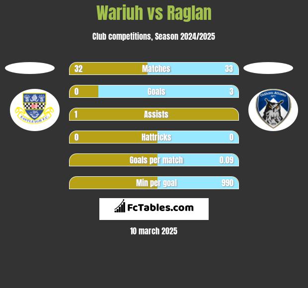 Wariuh vs Raglan h2h player stats