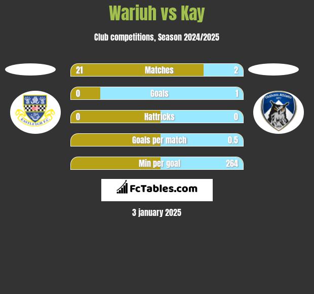 Wariuh vs Kay h2h player stats