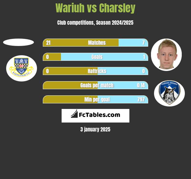 Wariuh vs Charsley h2h player stats