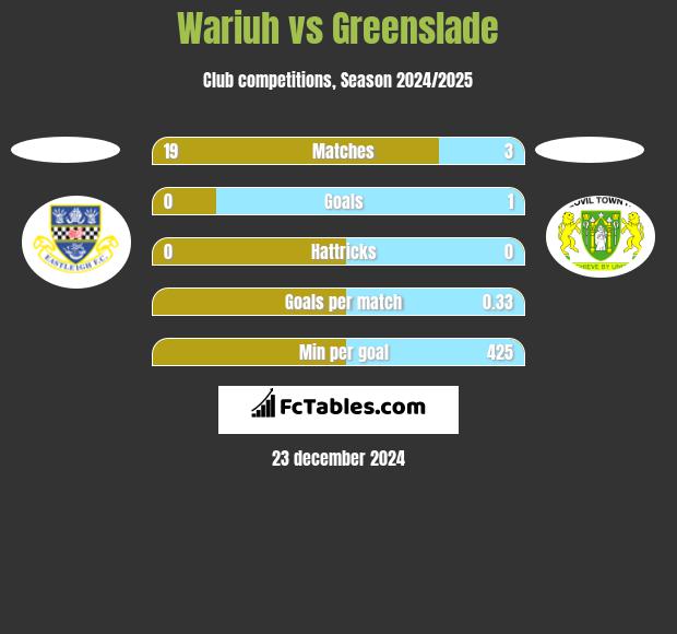 Wariuh vs Greenslade h2h player stats